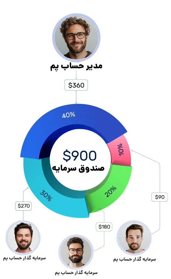حساب پم PAMM الپاری